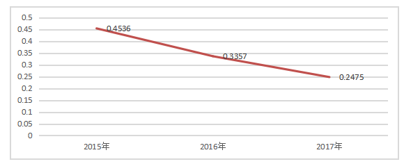 Z公司偿债能力问题研究