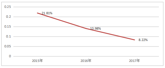 Z公司偿债能力问题研究