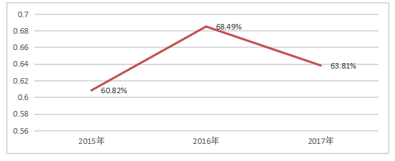 Z公司偿债能力问题研究