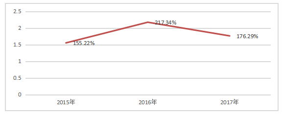Z公司偿债能力问题研究