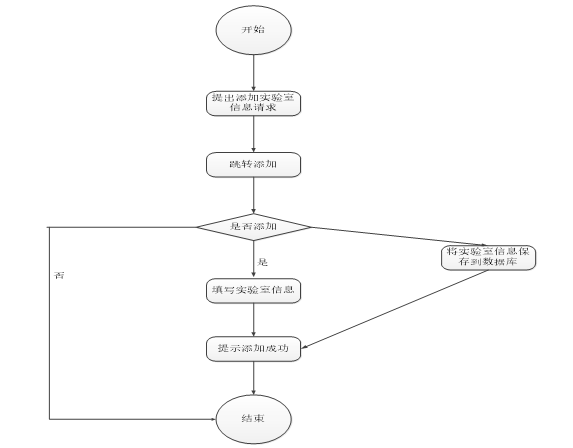 文崇开放实验室管理系统的设计与实现