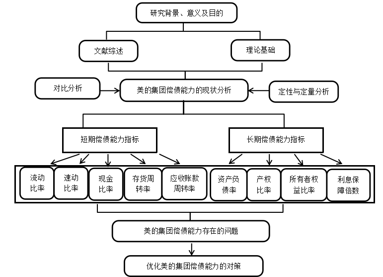 美的集团股份有限公司偿债能力分析