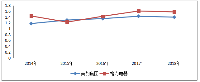 美的集团股份有限公司偿债能力分析
