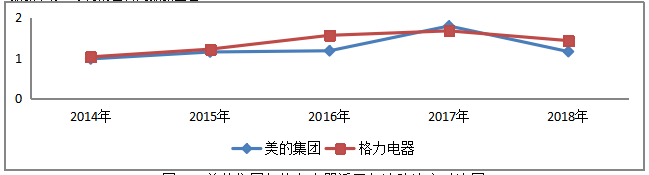 美的集团股份有限公司偿债能力分析