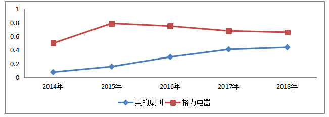 美的集团股份有限公司偿债能力分析