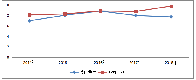美的集团股份有限公司偿债能力分析