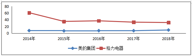 美的集团股份有限公司偿债能力分析