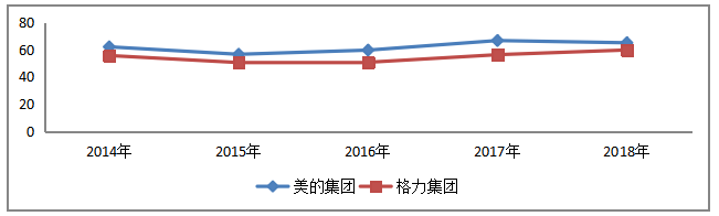美的集团股份有限公司偿债能力分析
