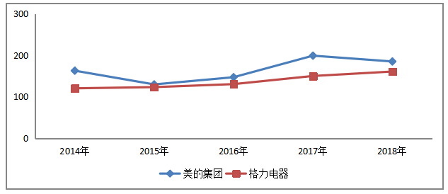 美的集团股份有限公司偿债能力分析