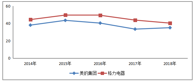 美的集团股份有限公司偿债能力分析