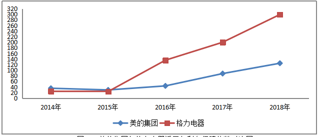 美的集团股份有限公司偿债能力分析