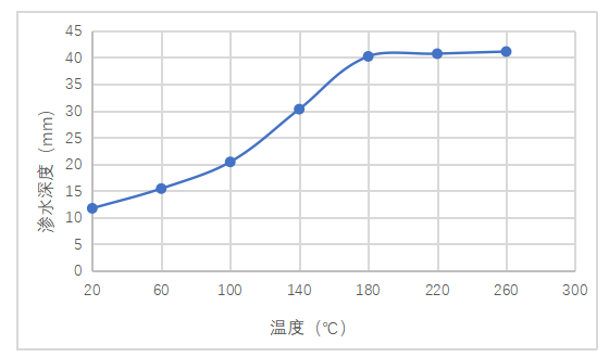 温度对聚丙烯纤维混凝土渗水性试验分析