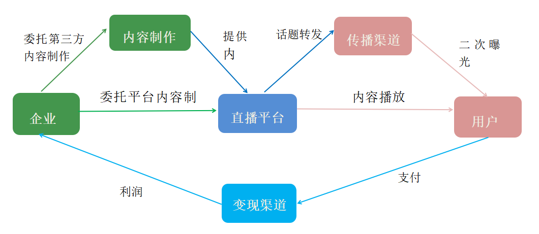 服装类网红电商的发展现状及运营模式研究
