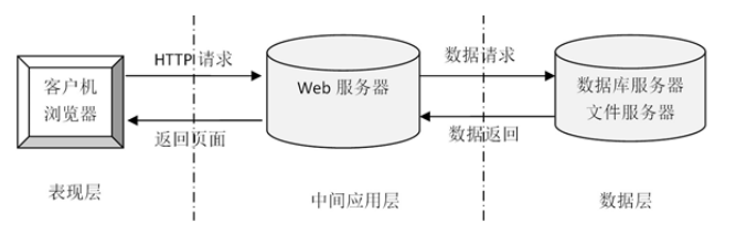 事故救灾管理系统的设计与实现