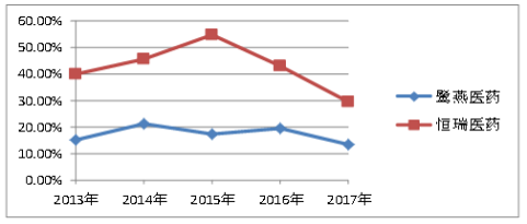 鹭燕医药偿债能力分析