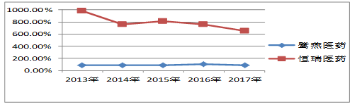 鹭燕医药偿债能力分析