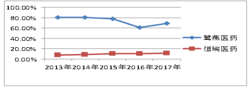鹭燕医药偿债能力分析