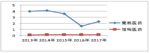 鹭燕医药偿债能力分析