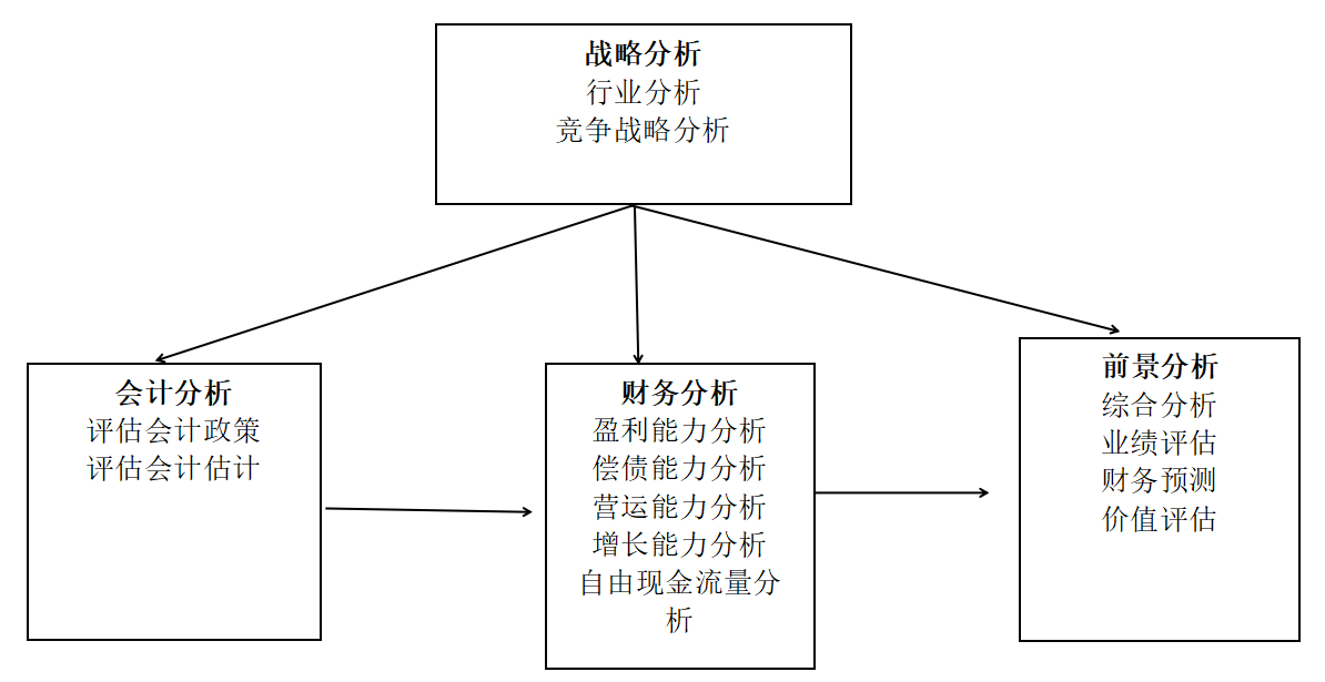 基于哈佛框架下蒙牛乳业的财务分析