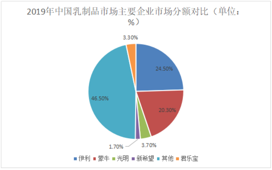 基于哈佛框架下蒙牛乳业的财务分析