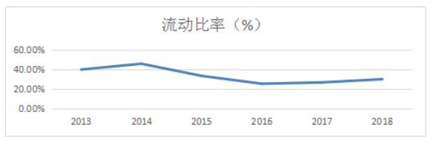 上市公司的偿债能力分析—以广汇能源公司为例