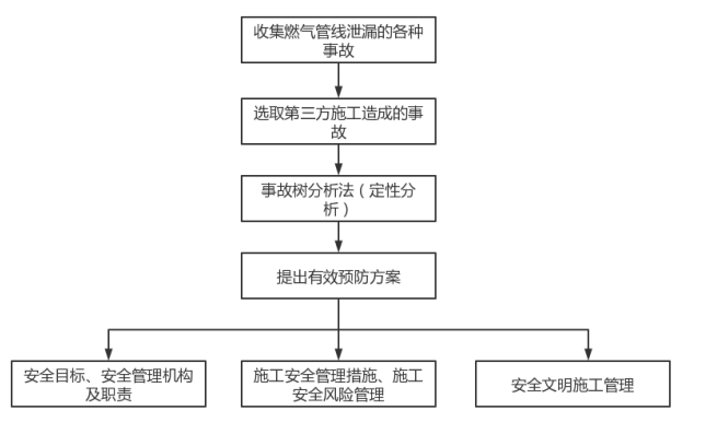 基于事故分析编制城镇燃气管道第三方施工安全控制方案