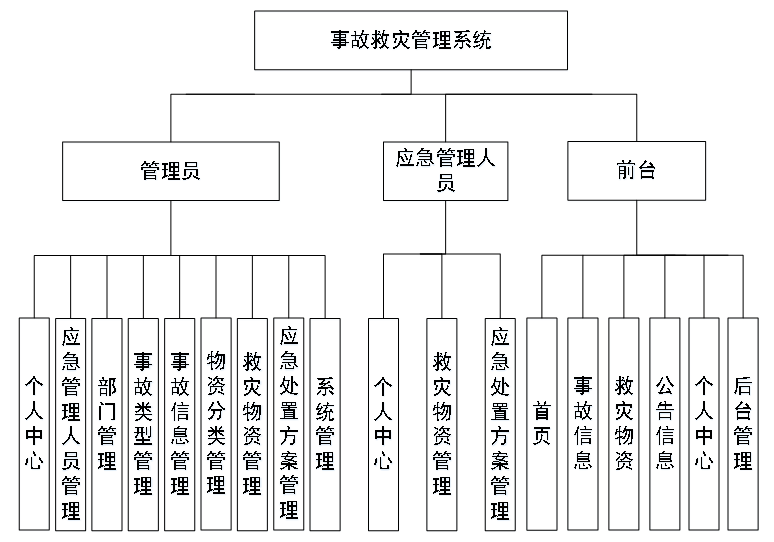 事故救灾管理系统的设计与实现