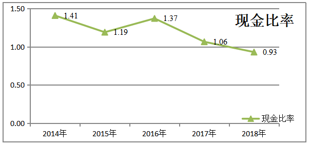 上市公司偿债能力分析——以腾讯公司为例