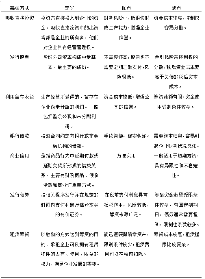 HW(华为)公司筹资研究