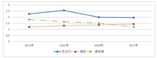 我国上市公司偿债能力分析——以苏泊尔电器为例