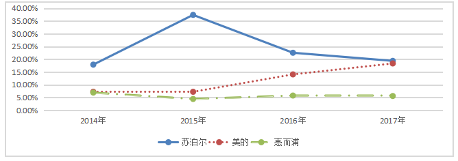 我国上市公司偿债能力分析——以苏泊尔电器为例