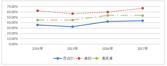 我国上市公司偿债能力分析——以苏泊尔电器为例