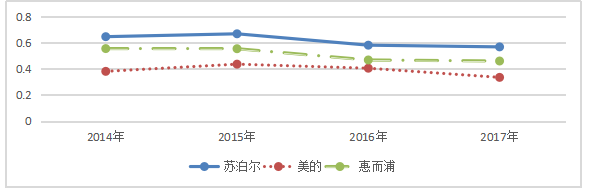 我国上市公司偿债能力分析——以苏泊尔电器为例