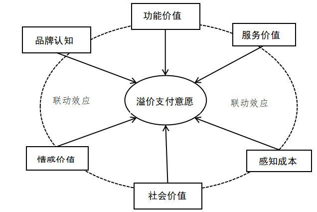 网红品牌溢价支付意愿       的影响因素研究
