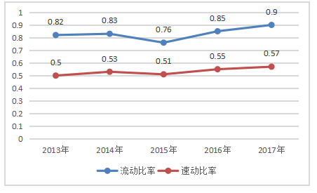 宝钢集团偿债能力分析