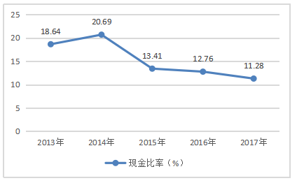宝钢集团偿债能力分析