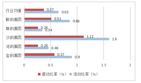 宝钢集团偿债能力分析