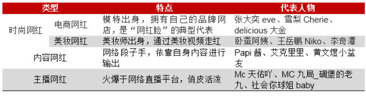 “网红经济”中存在的问题及对策分析