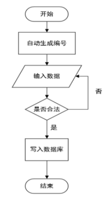 事故救灾管理系统的设计与实现