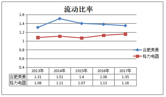 合肥美菱股份有限公司偿债能力分析
