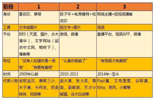 “网红经济”中存在的问题及对策分析