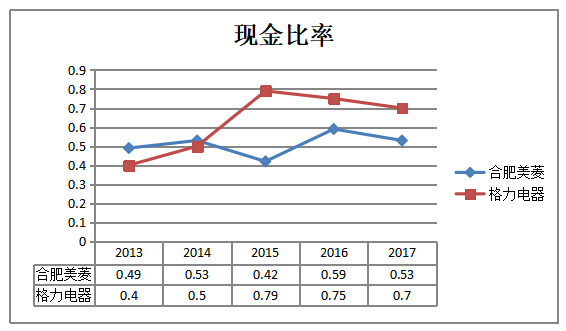 合肥美菱股份有限公司偿债能力分析