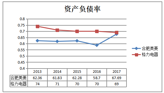 合肥美菱股份有限公司偿债能力分析