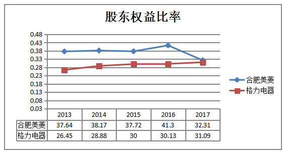 合肥美菱股份有限公司偿债能力分析