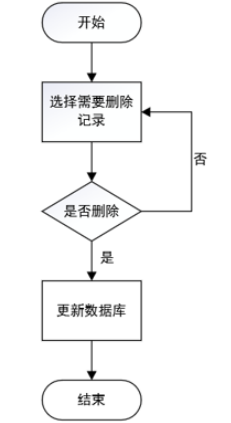 事故救灾管理系统的设计与实现