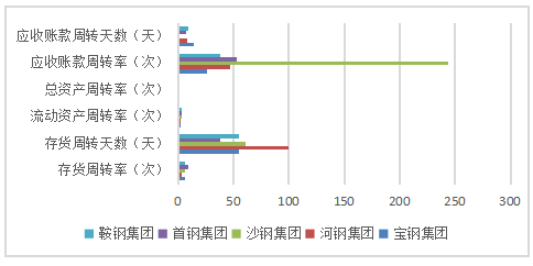 宝钢集团偿债能力分析