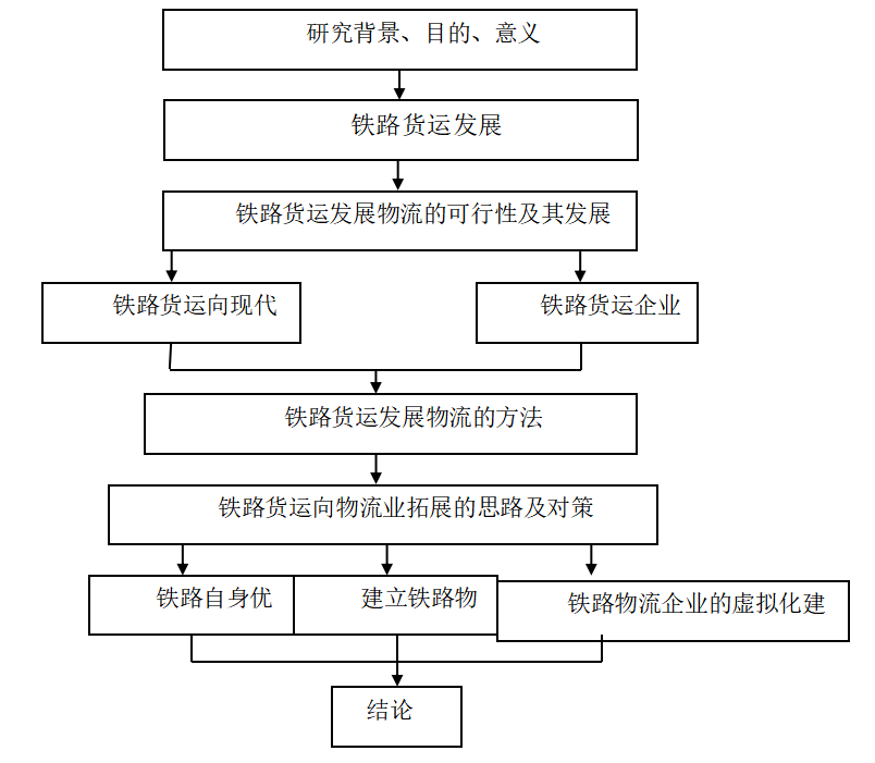 交通运输专业开题报告范文