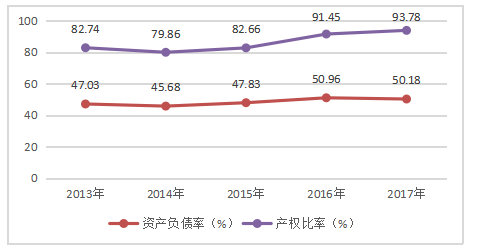 宝钢集团偿债能力分析