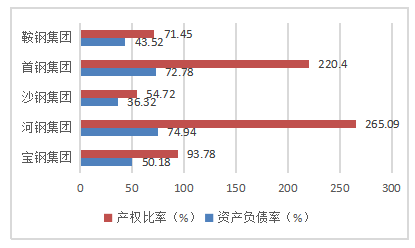 宝钢集团偿债能力分析