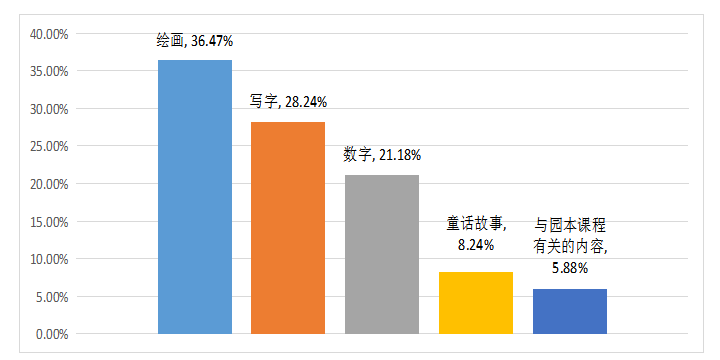 童话在幼儿园教育当中的应用研究——以西安市某幼儿园为例